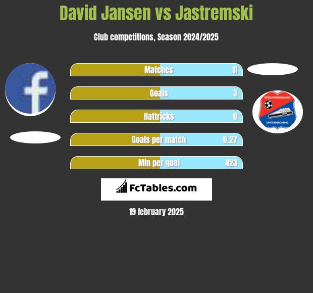 David Jansen vs Jastremski h2h player stats