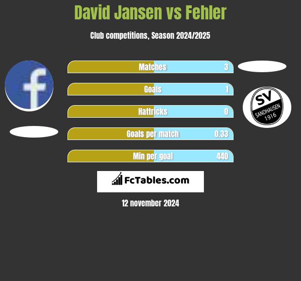 David Jansen vs Fehler h2h player stats