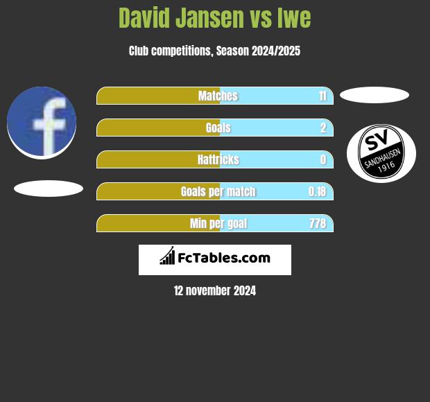 David Jansen vs Iwe h2h player stats