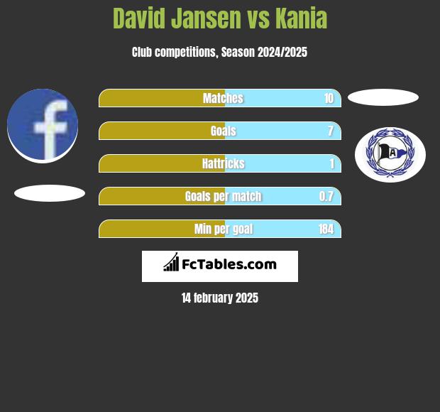 David Jansen vs Kania h2h player stats