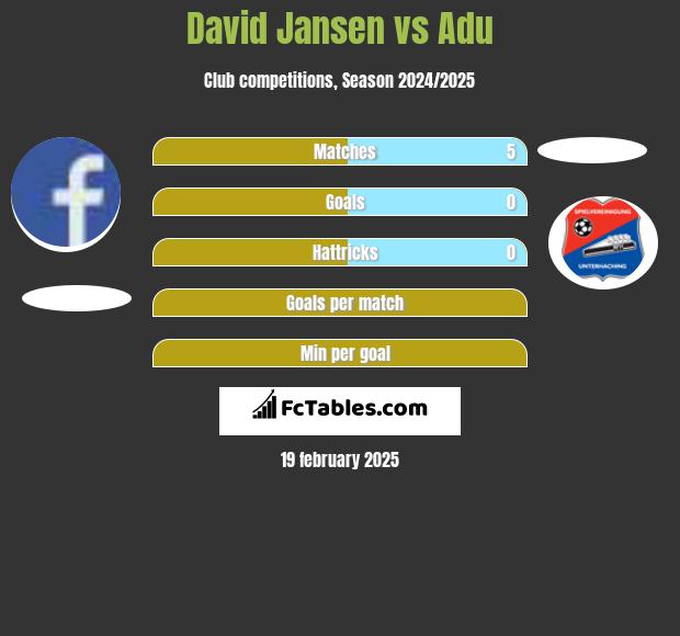 David Jansen vs Adu h2h player stats