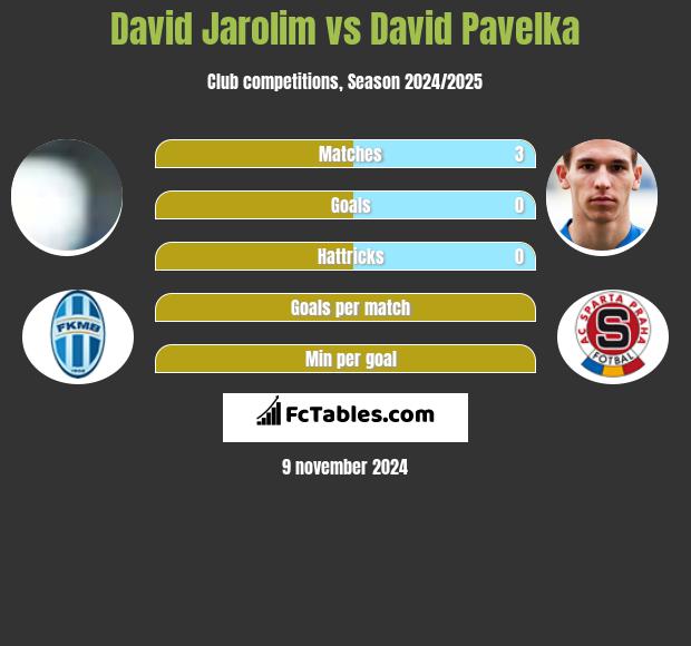 David Jarolim vs David Pavelka h2h player stats