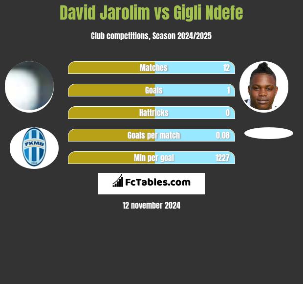 David Jarolim vs Gigli Ndefe h2h player stats