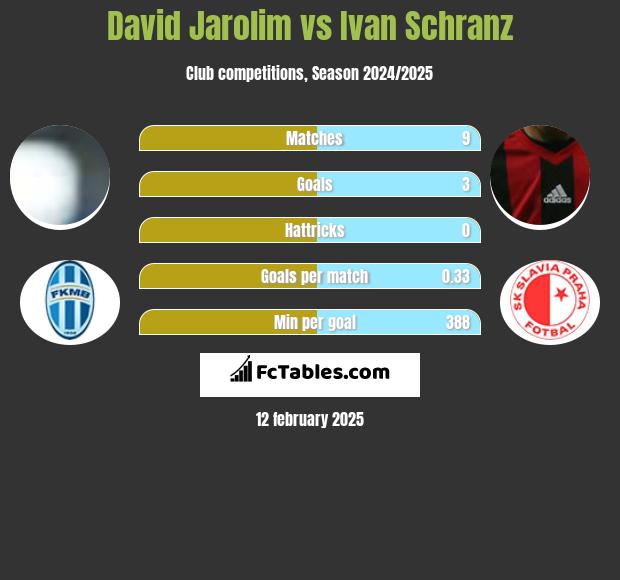 David Jarolim vs Ivan Schranz h2h player stats