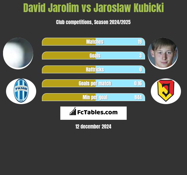 David Jarolim vs Jarosław Kubicki h2h player stats