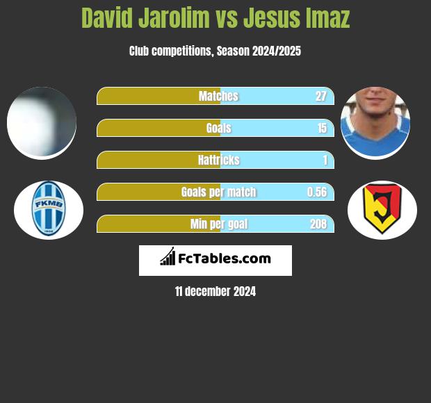 David Jarolim vs Jesus Imaz h2h player stats