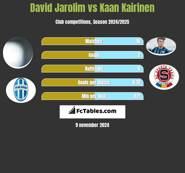 David Jarolim vs Kaan Kairinen h2h player stats