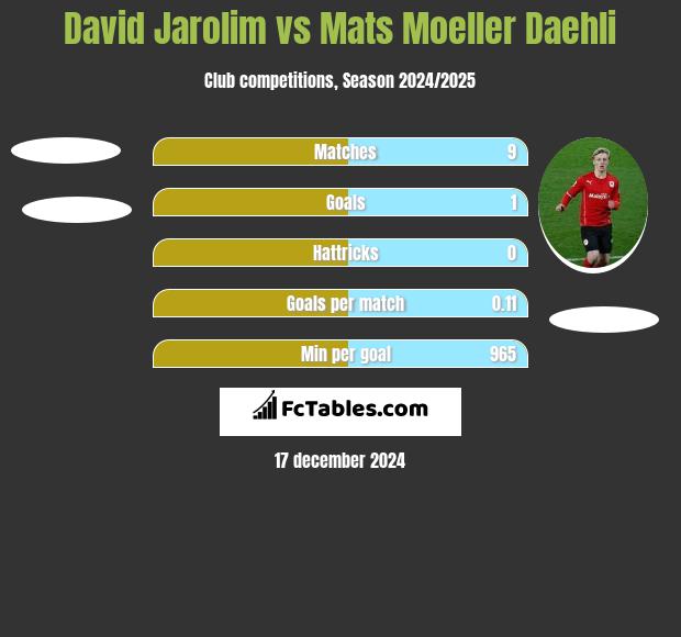 David Jarolim vs Mats Moeller Daehli h2h player stats