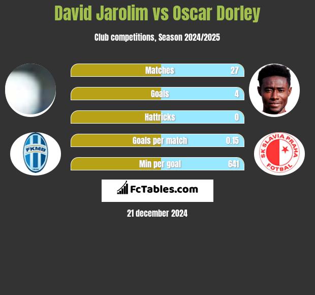 David Jarolim vs Oscar Dorley h2h player stats