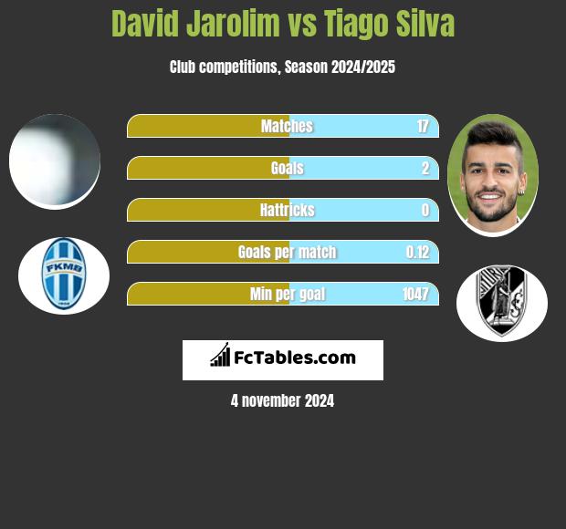 David Jarolim vs Tiago Silva h2h player stats