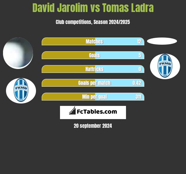 David Jarolim vs Tomas Ladra h2h player stats