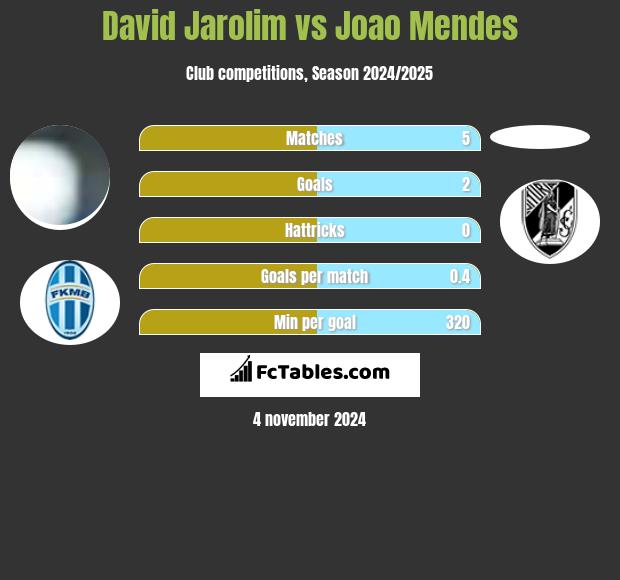 David Jarolim vs Joao Mendes h2h player stats