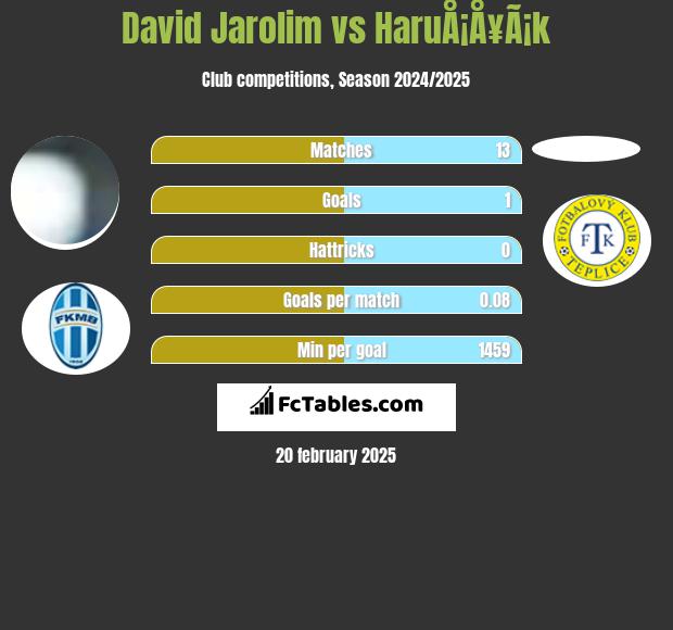 David Jarolim vs HaruÅ¡Å¥Ã¡k h2h player stats