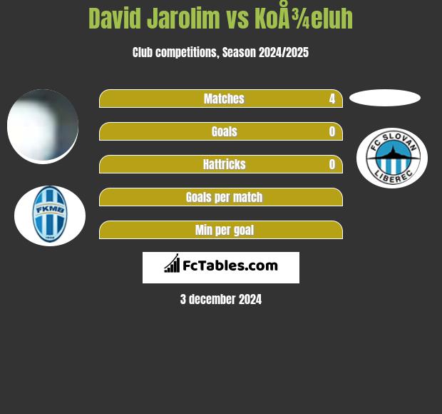 David Jarolim vs KoÅ¾eluh h2h player stats