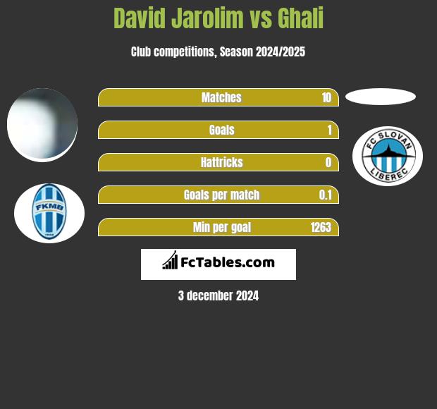 David Jarolim vs Ghali h2h player stats