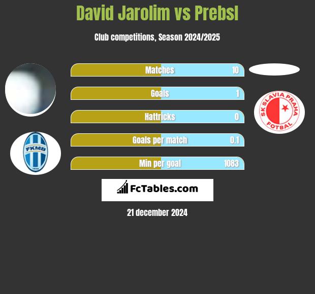 David Jarolim vs Prebsl h2h player stats