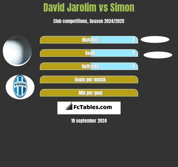 David Jarolim vs Simon h2h player stats