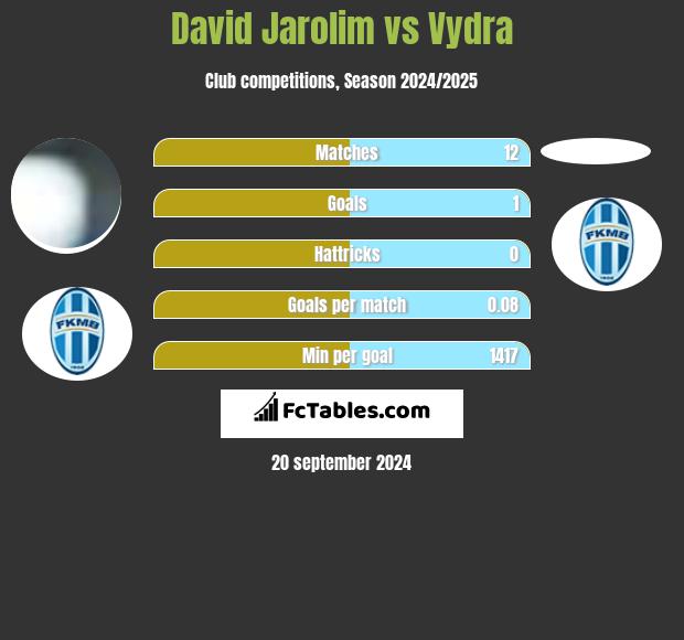 David Jarolim vs Vydra h2h player stats