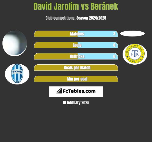 David Jarolim vs Beránek h2h player stats