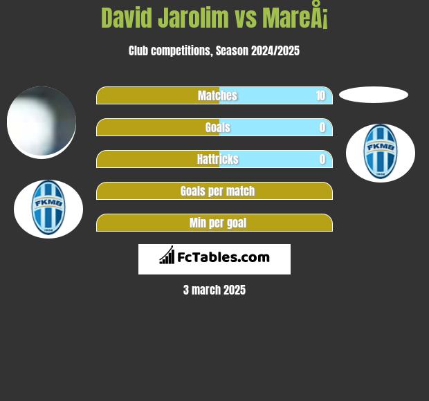 David Jarolim vs MareÅ¡ h2h player stats