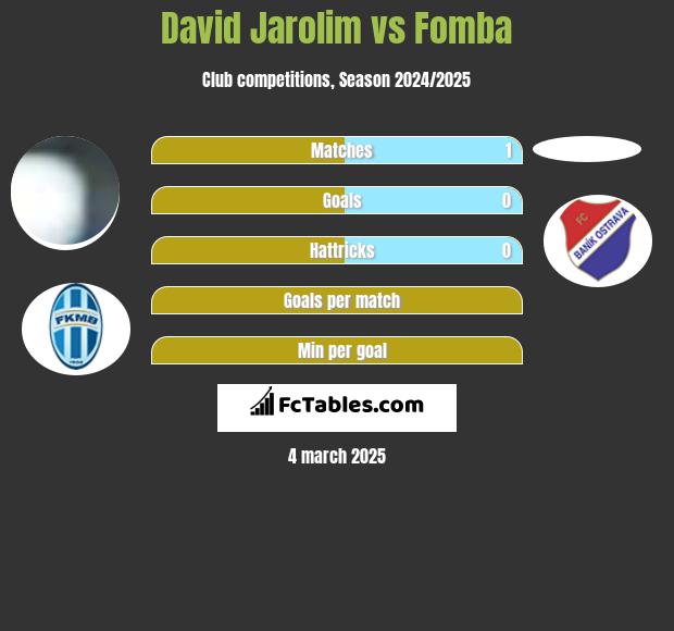 David Jarolim vs Fomba h2h player stats