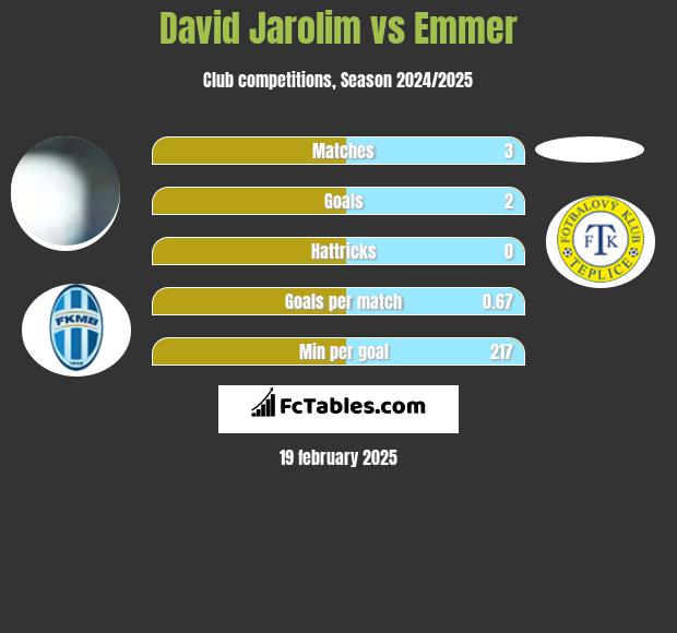 David Jarolim vs Emmer h2h player stats