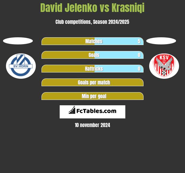 David Jelenko vs Krasniqi h2h player stats