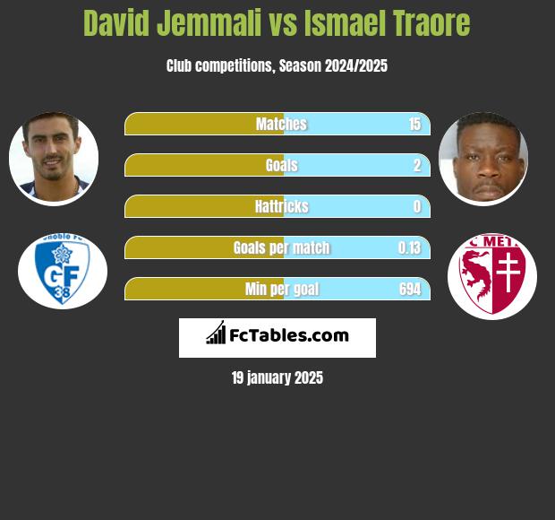 David Jemmali vs Ismael Traore h2h player stats