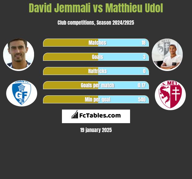 David Jemmali vs Matthieu Udol h2h player stats