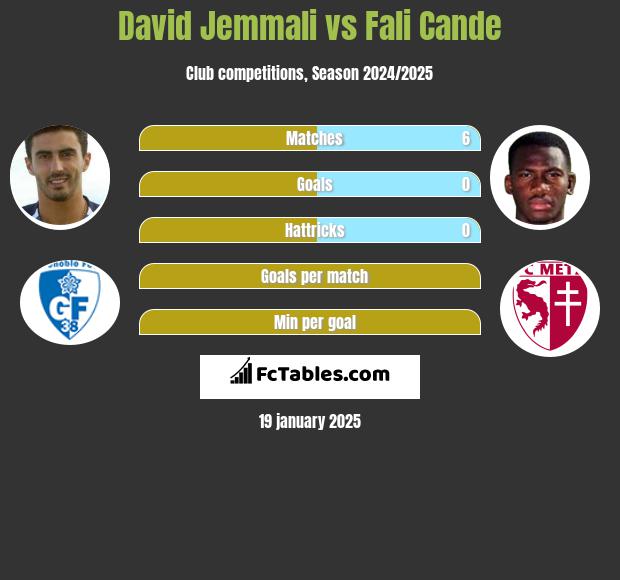 David Jemmali vs Fali Cande h2h player stats