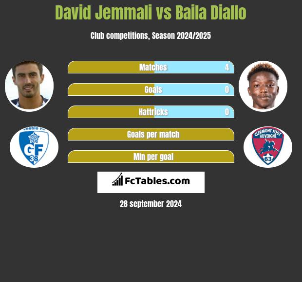 David Jemmali vs Baila Diallo h2h player stats