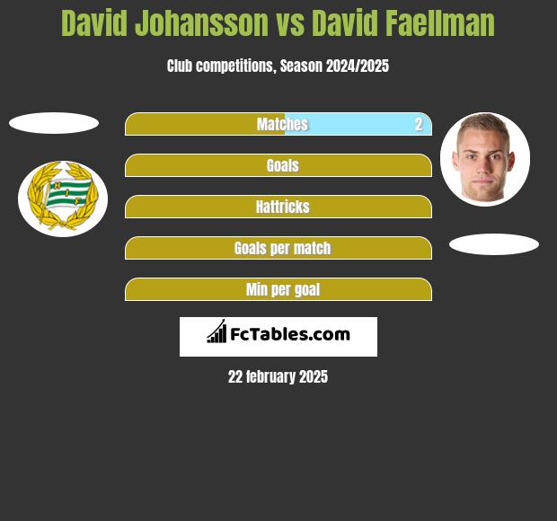 David Johansson vs David Faellman h2h player stats