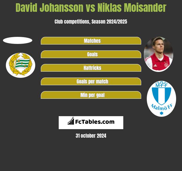 David Johansson vs Niklas Moisander h2h player stats