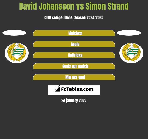 David Johansson vs Simon Strand h2h player stats