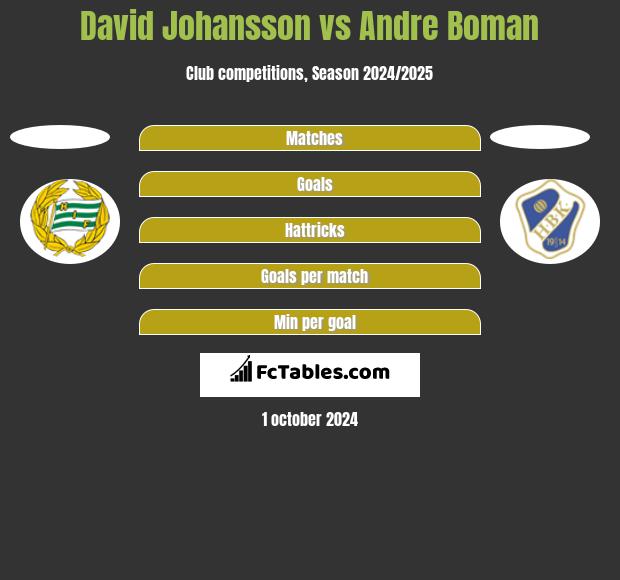 David Johansson vs Andre Boman h2h player stats