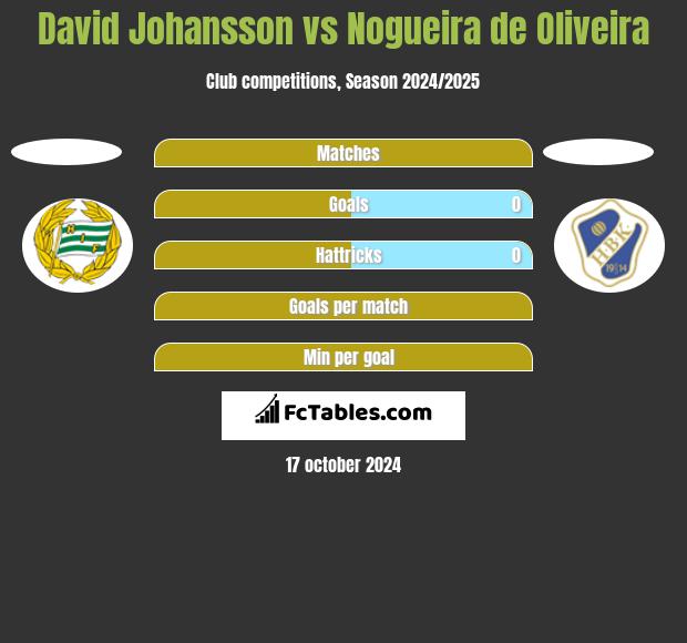 David Johansson vs Nogueira de Oliveira h2h player stats