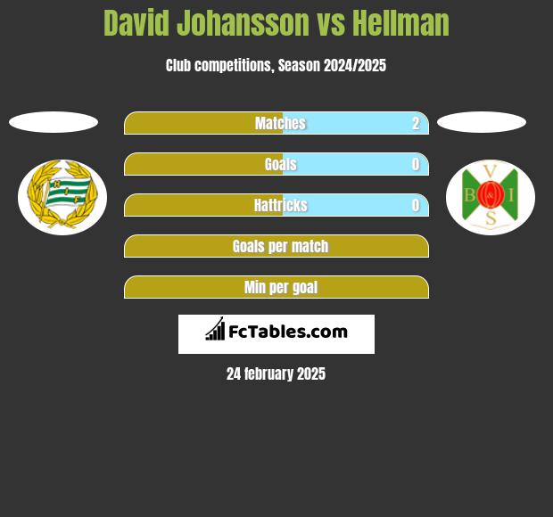 David Johansson vs Hellman h2h player stats