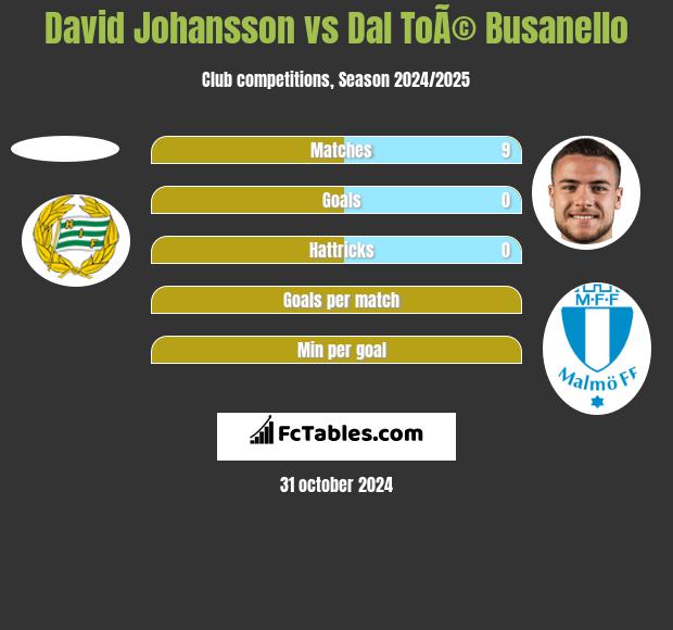 David Johansson vs Dal ToÃ© Busanello h2h player stats