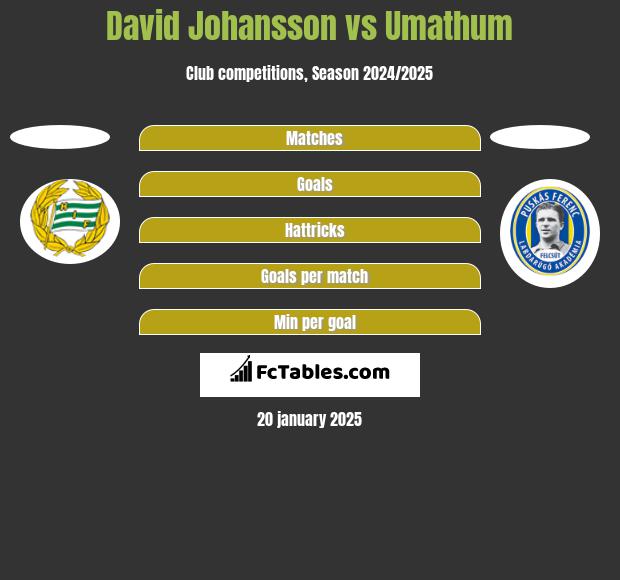 David Johansson vs Umathum h2h player stats