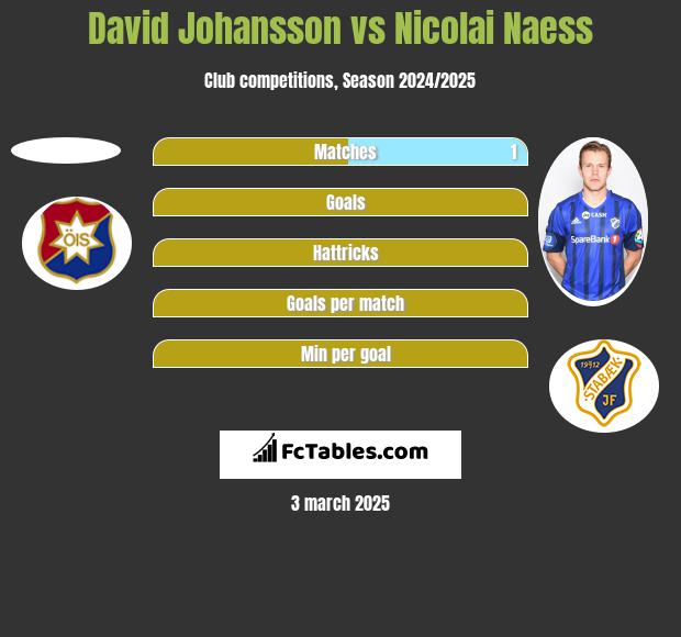 David Johansson vs Nicolai Naess h2h player stats