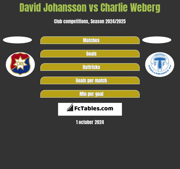 David Johansson vs Charlie Weberg h2h player stats