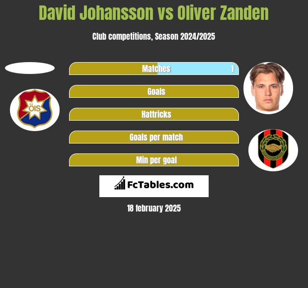 David Johansson vs Oliver Zanden h2h player stats