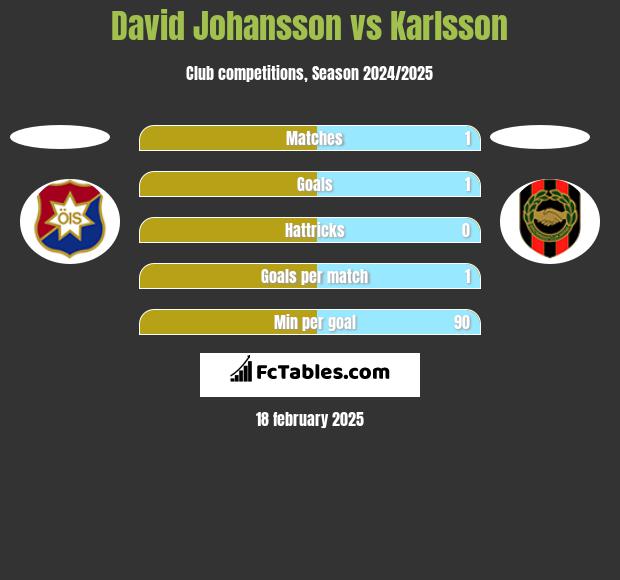 David Johansson vs Karlsson h2h player stats