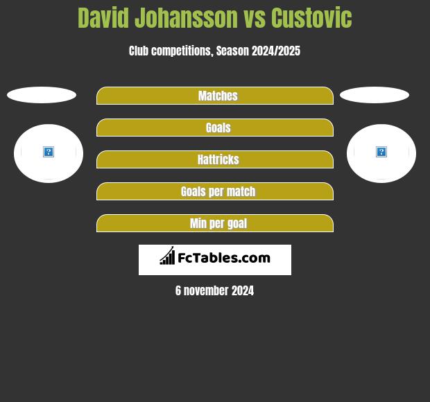 David Johansson vs Custovic h2h player stats