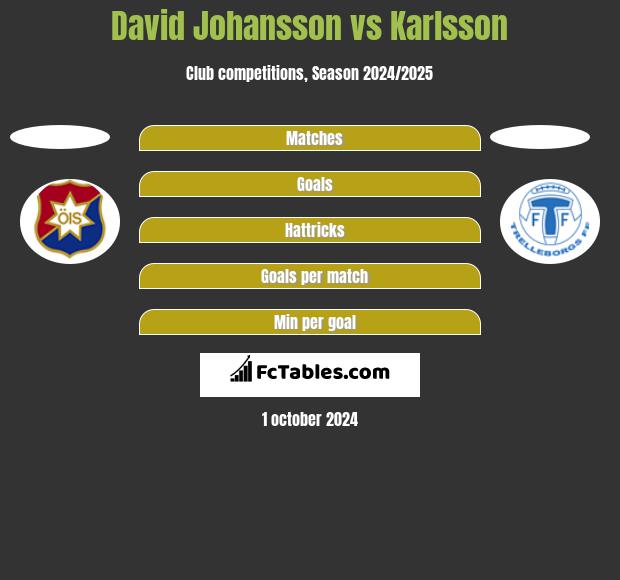 David Johansson vs Karlsson h2h player stats