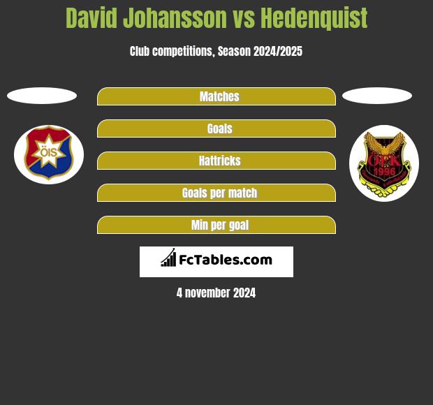 David Johansson vs Hedenquist h2h player stats