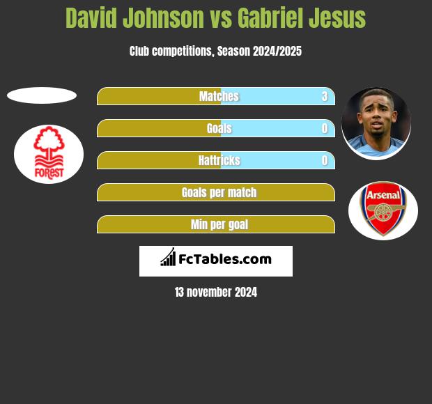 David Johnson vs Gabriel Jesus h2h player stats