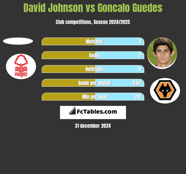 David Johnson vs Goncalo Guedes h2h player stats