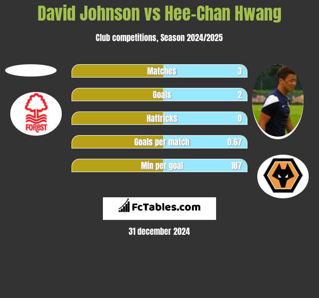 David Johnson vs Hee-Chan Hwang h2h player stats