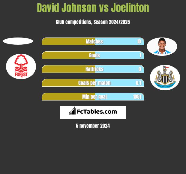 David Johnson vs Joelinton h2h player stats